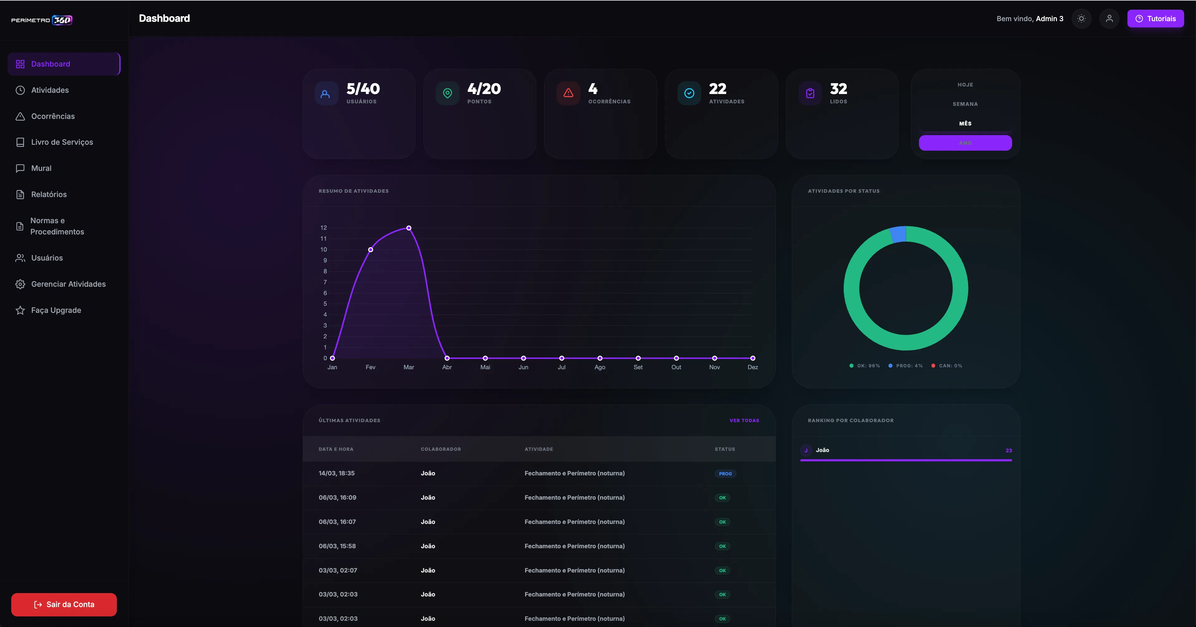 Perimetro360 Dashboard
